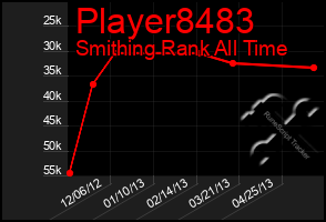 Total Graph of Player8483