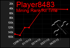 Total Graph of Player8483