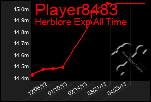 Total Graph of Player8483