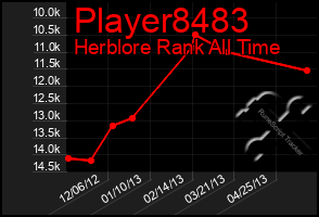 Total Graph of Player8483