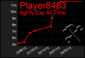 Total Graph of Player8483