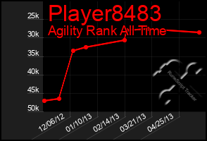 Total Graph of Player8483