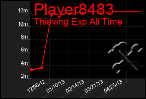 Total Graph of Player8483