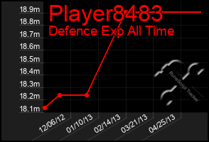 Total Graph of Player8483