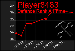 Total Graph of Player8483