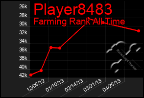 Total Graph of Player8483