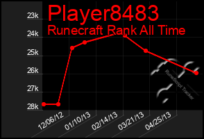 Total Graph of Player8483