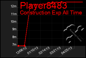 Total Graph of Player8483