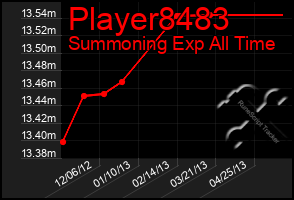 Total Graph of Player8483