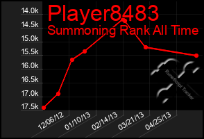 Total Graph of Player8483