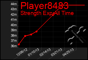 Total Graph of Player8483