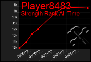 Total Graph of Player8483