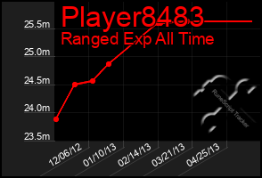 Total Graph of Player8483