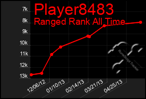 Total Graph of Player8483