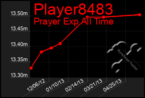 Total Graph of Player8483