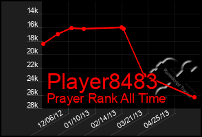 Total Graph of Player8483