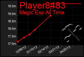 Total Graph of Player8483