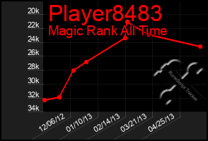 Total Graph of Player8483