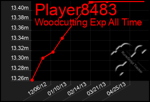 Total Graph of Player8483