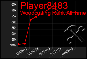 Total Graph of Player8483