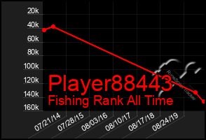 Total Graph of Player88443