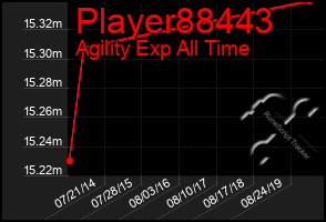 Total Graph of Player88443