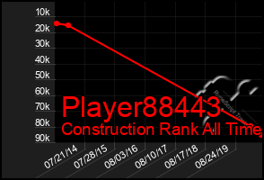 Total Graph of Player88443