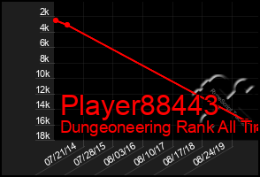 Total Graph of Player88443