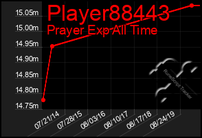 Total Graph of Player88443