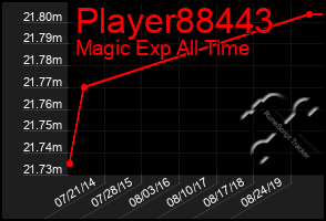 Total Graph of Player88443