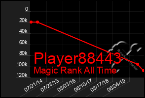 Total Graph of Player88443