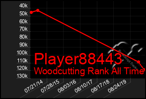 Total Graph of Player88443