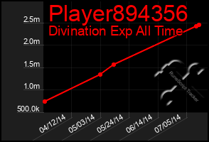 Total Graph of Player894356