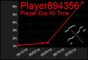 Total Graph of Player894356