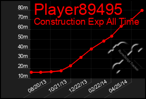 Total Graph of Player89495