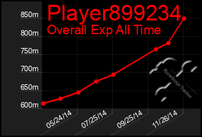 Total Graph of Player899234