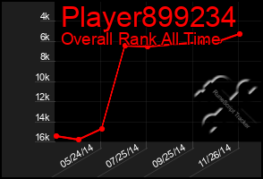 Total Graph of Player899234