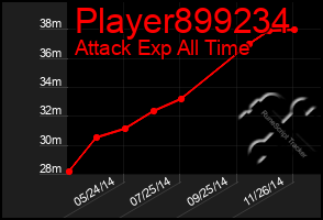 Total Graph of Player899234