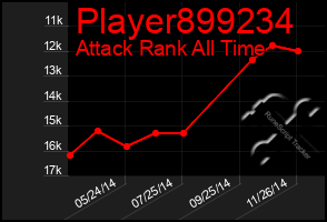 Total Graph of Player899234