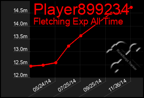 Total Graph of Player899234