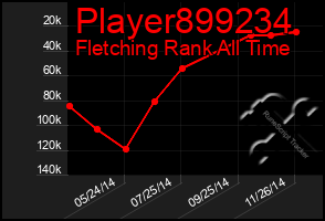 Total Graph of Player899234