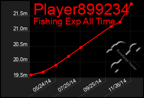 Total Graph of Player899234