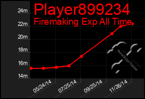 Total Graph of Player899234