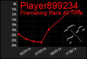 Total Graph of Player899234