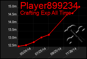 Total Graph of Player899234