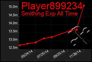 Total Graph of Player899234