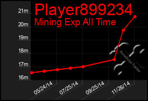 Total Graph of Player899234