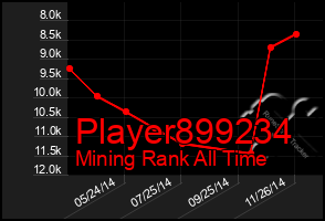 Total Graph of Player899234