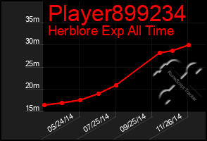 Total Graph of Player899234