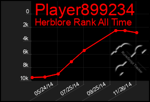 Total Graph of Player899234